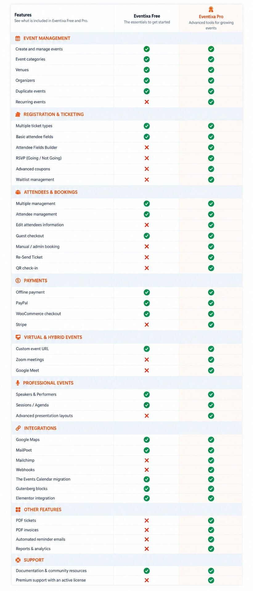 Eventixa Core and Pro feature comparison in WordPress